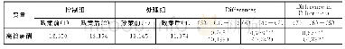 表5 双重差分检验结果：去杠杆政策、财务风险与高管薪酬——基于自由现金流的视角