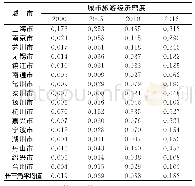 表1 长三角16市城市旅游经济密度单位：亿元/km2