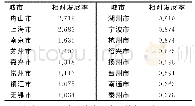 表2 长三角16市城市旅游经济密度相对发展率