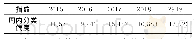 表1 2015—2019年阳朔旅游网络关注度“十一”假期周内分类偏度指数