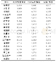 表1 2017年河南省各地市相对指标指数比较