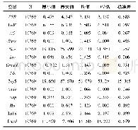 《表2 变量的描述性统计结果》