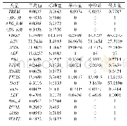 《表2 变量的描述性统计结果》