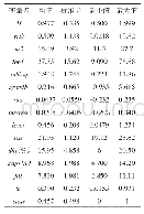 《表2 主要变量描述性统计表》