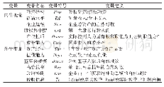 表2 变量定义与符号：生命周期视角下企业融资结构与创新水平互动效应研究——基于战略性新兴产业A股上市公司的经验证据