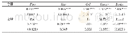表5 内生性检验结果：生命周期视角下企业融资结构与创新水平互动效应研究——基于战略性新兴产业A股上市公司的经验证据