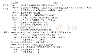 表1 变量定义：管理层权力、审计委员会主任-高管私人关系与会计信息质量