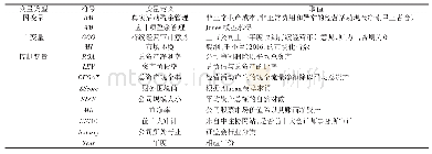 表1 变量定义：持续经营审计意见、市场环境与盈余管理