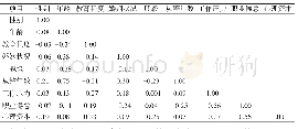 表1 二元相关性分析：公安审计人员工作压力、心理资本与职业倦怠——以江苏公安为例