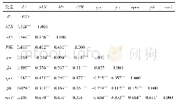 表2 变量的相关性分析结果