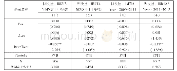 表6 稳健性检验：“营改增”对企业资本结构的影响——基于非债务税盾的视角