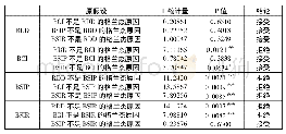 表5 格兰杰因果检验结果