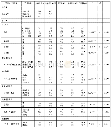 附表2 残疾儿童从未上学的预测因素与样本现状———失学亚类的列联分析