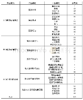 表1 核心式编码结果(三级编码)