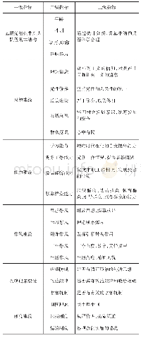 表1 基层党组织带头人队伍建设细化指标