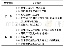 表1 患牙预后评估指标：畸形舌侧沟临床诊疗进展