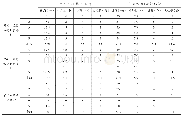 《表3 不同机型播种田间苗情调查》