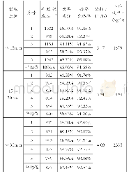 表2 粉碎质量、油耗和工作效率测量