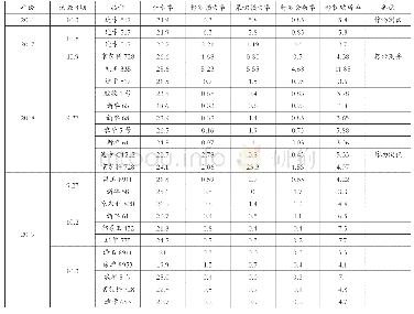 表2 2016年～2019年同台收获机作业质量对比表