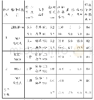 表1 春玉米播种机作业质量汇总表