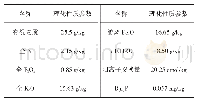 表1 试验土壤的理化性质参数Tab.1 Parameters of physical and chemical properties of tested soils