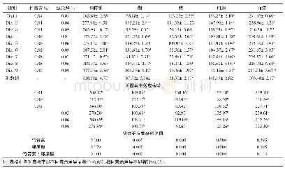 表6 饲料不同竹青素、绿原酸水平对红白锦鲤GSH-PX活性的影响（组织：U/mgprot；血清：U/mL)