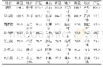 《表1 2019年6月8日20时—9日20时24 h降水》