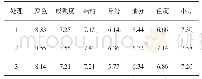 《表3 不同成熟度烟叶烤后外观质量得分情况》