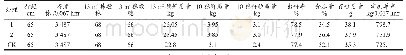《表2 田间测产表：青冈县汉麻和南瓜茬后作试验研究》