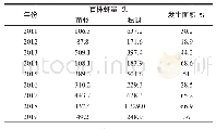 《表1 正阳县2011年—2019年小麦蚜虫发生情况统计表》