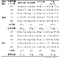 表2 不同种植方式和不同密度下的红小豆产量