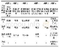 表1 选择题内容设置表：农业院校网上授课教学质量问卷调查与分析——以河北农业大学车辆工程、能源与动力工程专业为例