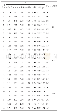 表4 土壤肥力的评价结果