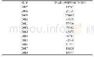 表1 各年度网络舆情报道的问题食品发生量表