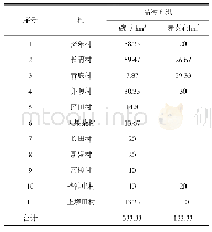 表1 雨樟镇种植品种具体布局