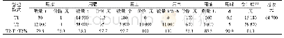 表1 T1与T2不同示范管理模式成本各项构成及相关技术指标