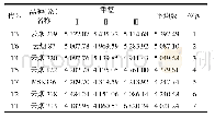 表2 产值统计及差异显著性比较