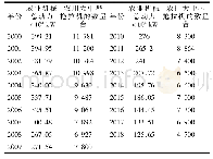 表1 北京市2000年—2018年的农业机械总动力和农用大中型拖拉机的数量