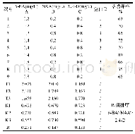 表3 原球茎诱导正交实验