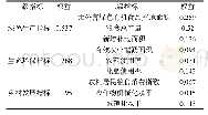 《表2 农业绿色发展水平综合定量评价指标》