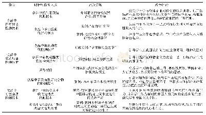 表1 食品安全检测技术课程思政教学内容及资源