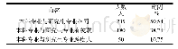 表1 参与调查学生中本科专业与研究生专业的关系