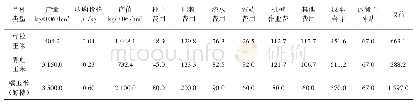 表1 运城市2019年玉米成本效益统计表