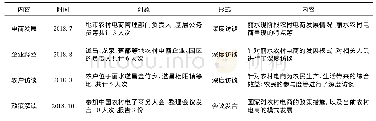 《表1 对丽水模式的实地调研和会议调研资料》