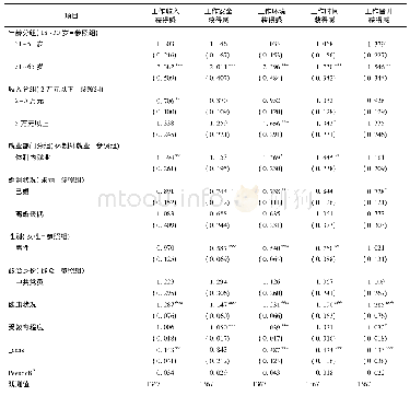 表3 农民工工作获得感相关因素Logistic回归Odds Ratio