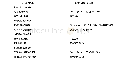 表1 农业保险大灾风险分散体系的评估框架