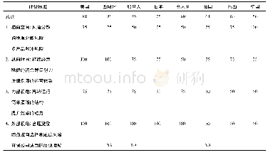 《表2 农险大灾分散体系的评估结果(%)》