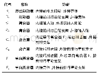 《表各代号名称及功能：自动变速器传动简图绘画方法的研究与应用》