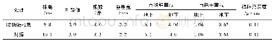 表1 秧苗素质调查表：水稻除锈防枯剂试验示范总结