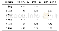 表不同耕作条件下的地膜残留量(kg·hm-2)